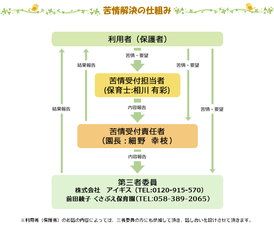 苦情解決の仕組み　苦情・要望は利用者（保護者）から各担当者へ申告。　苦情受付担当者(保育士:相川有彩)→内容報告→苦情受付責任者 園長：細野幸枝→内容報告→第三者委員 株式会社アイギス(TEL:0120−915−570)、前田綾子 くさぶえ保育園(TEL:058−389−2065)　結果報告は第三者委員、苦情受付責任者より保護者へ連絡。※利用者(保護者)のお話の内容によっては、三者委員の方にも参加して頂き、話し合いを設けさせて頂きます。